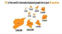 10 key trends in record year for internal displacement