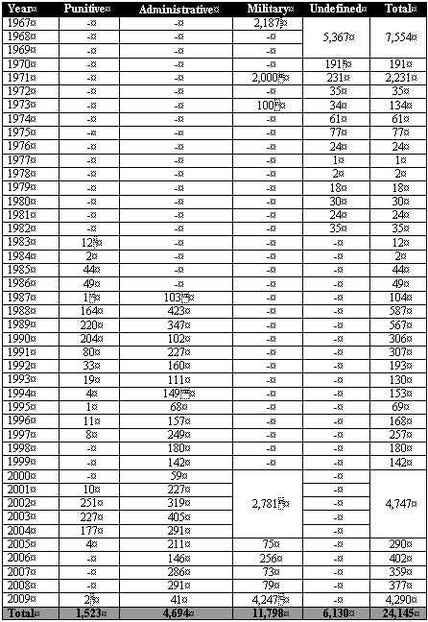 Number of demolitions 1967-2009 Palestine